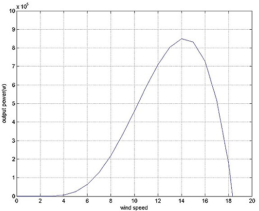 power Vs. wind speed