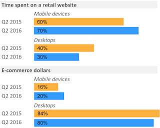"online retail drives by mobile  running at 15% year to date growth"