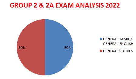 TNPSC GROUP 2 & 2A EXAMINATION QUESTION PAPER ANALYSIS 2022
