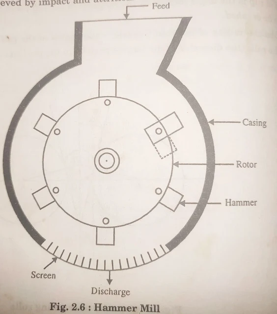 Hammer Mill Construction and Wroking Principal