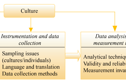 Cross-Cultural Comparative Research Methodology