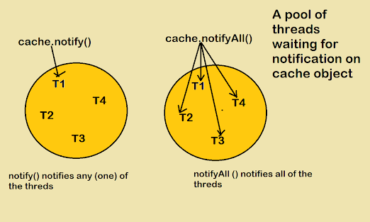 notify vs notifyAll in Java mulithreading