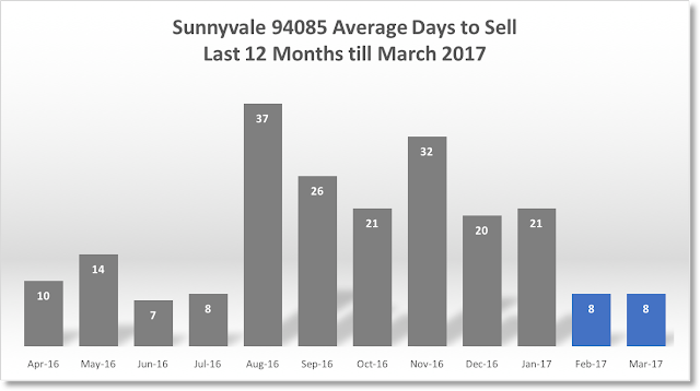 Sunnyvale Real Estate 94085 Average Days to Sell 12 months till March 2017