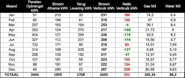 Energieverbruik December 2020