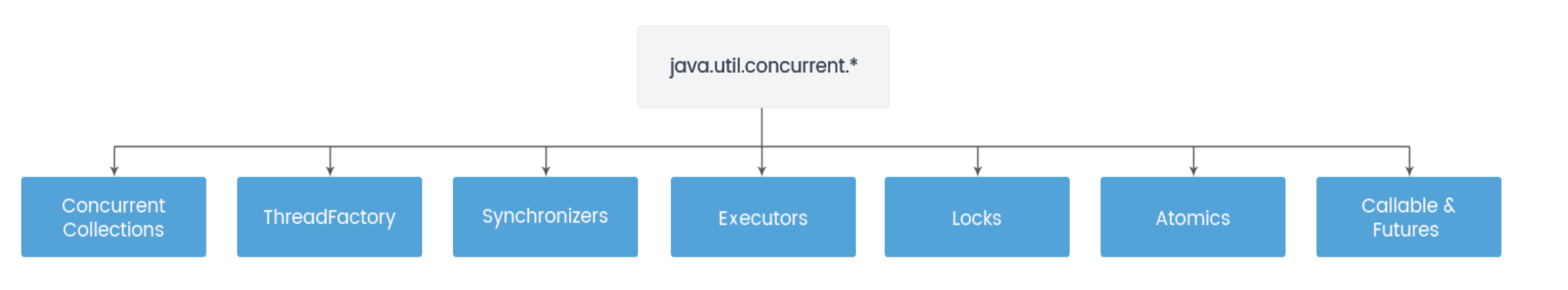 Collection utils. Коллекции concurrent java. Java util concurrent. Пакеты java. Потокобезопасные коллекции java.