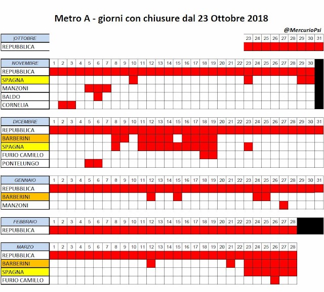 5 mesi di chiusure delle scale mobili della Metro A