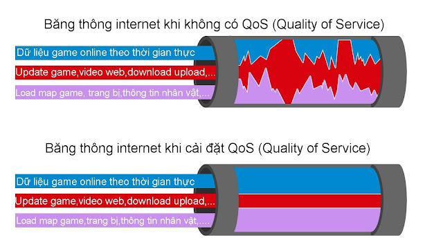 Băng thông internet khi cài đặt QoS