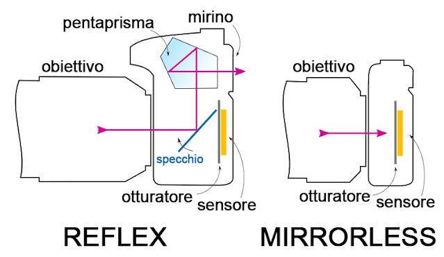 mirrorless o reflex