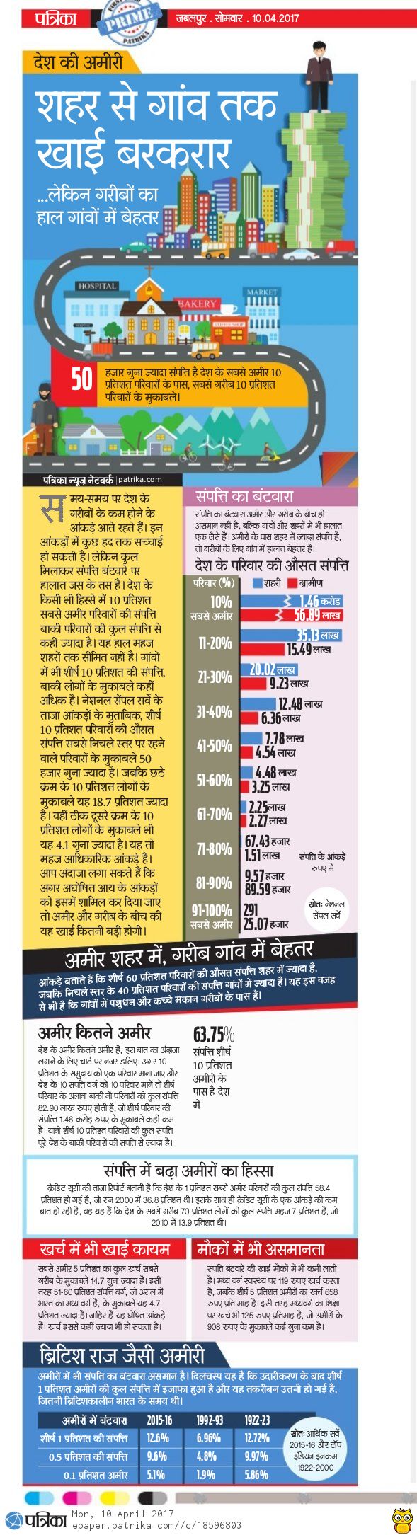 देश की अमीरी : शहर से गांव तक खाई बरकरार