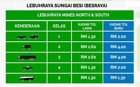 Kadar Baru Kenaikan Harga Tol Lebuhraya