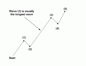 Cara Mengidentifikasi Wave tiga Dalam sebuah Chart Trading Saham