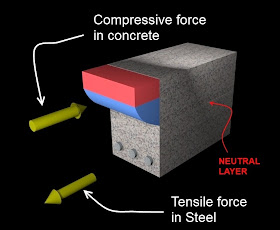 Concrete stress block in compression for a beam. The stress block is placed above the Neutral axis