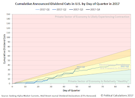 Cumulative Announced Dividend Cuts in U.S. by Day of Quarter in 2017, Snapshot on 2017-05-22