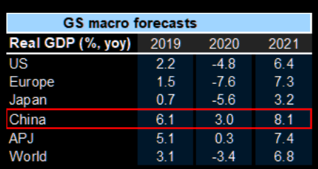 Previsiones de PIB de Goldman Sachs