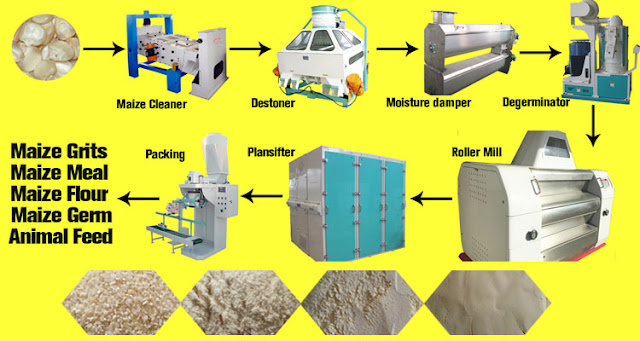 technical flow chart of maize milling machine