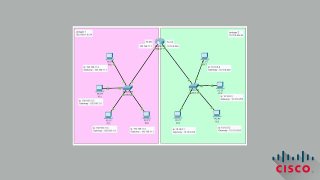 Perancangan Routing Static dengan 1 router, 2 switch, 4 PC di Cisco + Download File