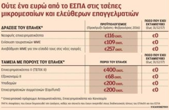 Ούτε ένα ευρώ από τους πόρους του ΕΣΠΑ δεν έχει φτάσει στις τσέπες τελικών δικαιούχων