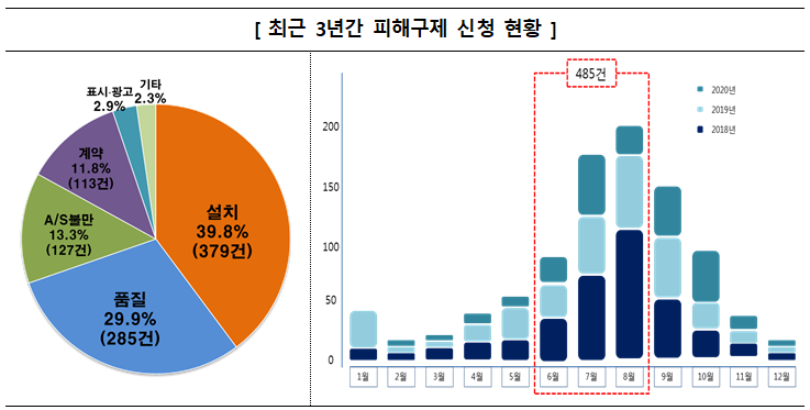 ▲ 최근 3년간 피해구제 신청 현황