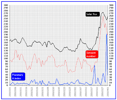 Sunspot Graph 2001