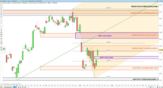 CAC40 fourchette Andrews fibonacci 20/08/19