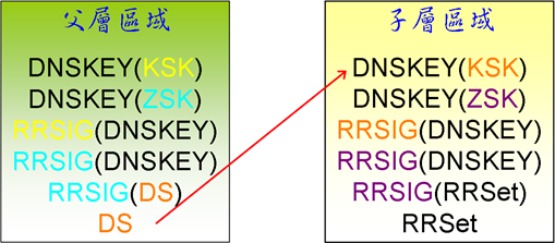 dnssec_chain2