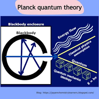 It depicts Planck's quantum theory.