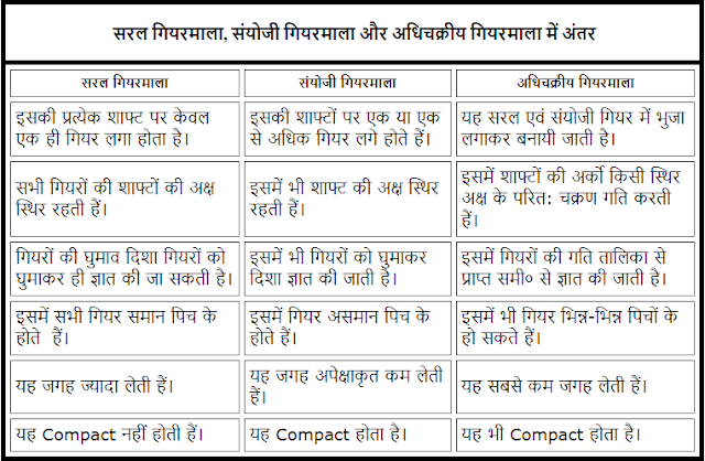 सरल गियरमाला, संयोजी गियरमाला और अधिचक्रीय गियरमाला में अंतर (Difference between Simple Compound and Epicyclic gear in Hindi)