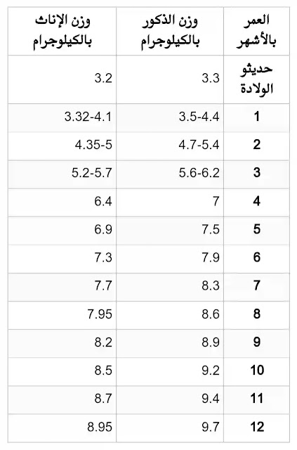 معدل زيادة وزن الرضيع