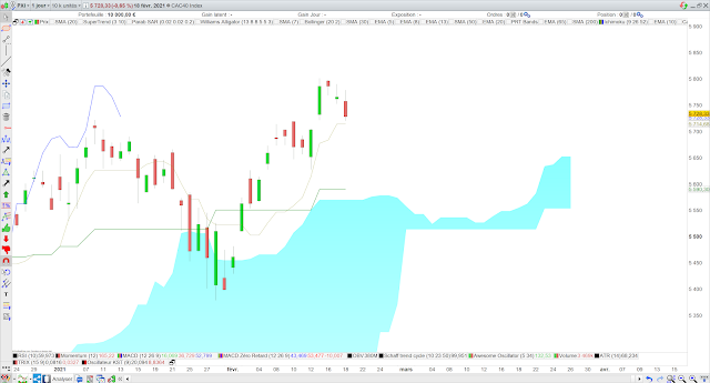 Ichimoku CAC40 19/02/21