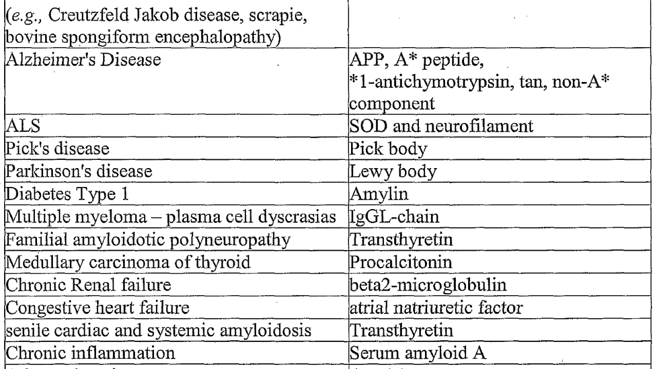 Proteopathy - Protein Diseases List