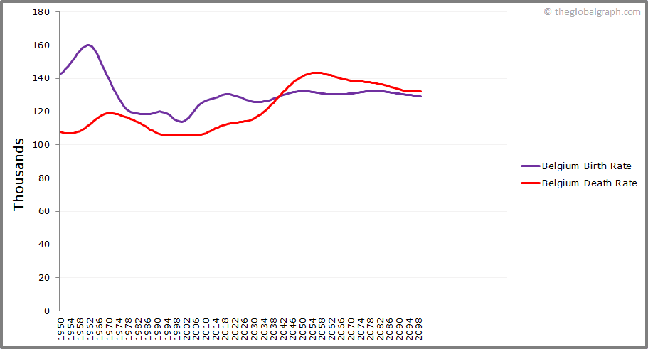 
Belgium
 Birth and Death Rate
 