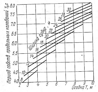 График периодов продольных колебаний судна