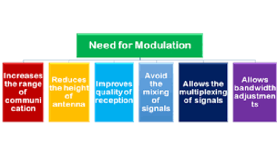 Need for Modulation