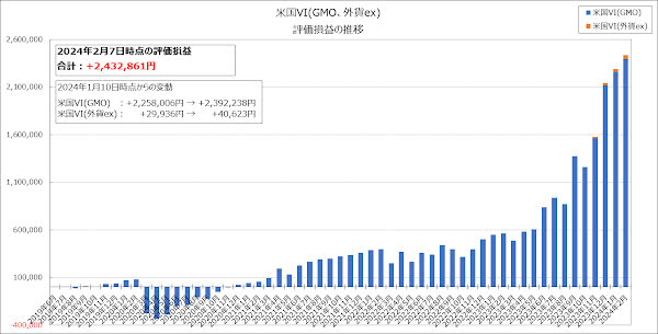 評価損益の推移