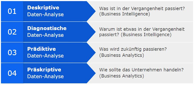 Daten-Analyse: deskriptiv, diagnostisch, prädiktiv und präskriptiv