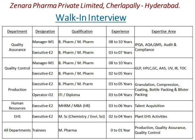 Zenara Pharma Pvt. Ltd Recruitment 2021For ITI, Diploma, M.Sc, B.Pharm, M.Pharm || Walk In Interview