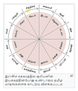 தமிழரின் காலக்கணிப்பு முறை