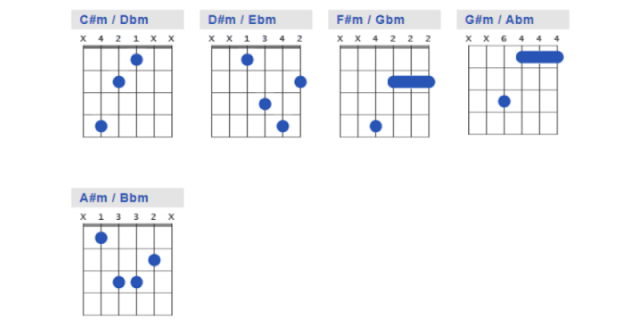 acordes menores de guitarra con sostenido y bemol