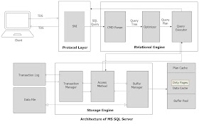 SQL Server Architecture: An In-Depth Analysis