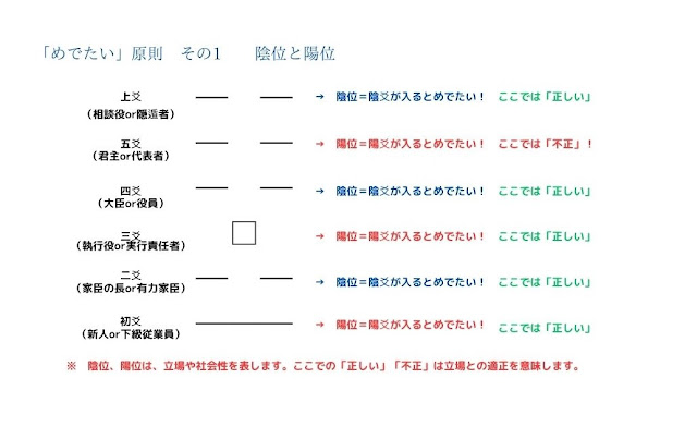 卦は、爻（こう）の位置により、陽が入るべき位置、陰が入るべき位置がある。