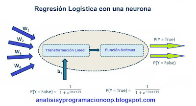 Regresión Logística con Keras