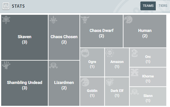 COSH VII Tiers