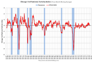 Chicago Fed National Activity Index