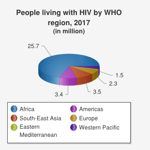 HIV/AIDS world statistics