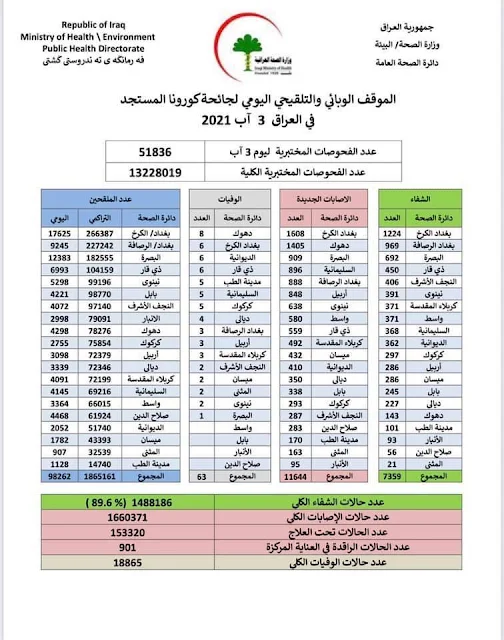 الموقف الوبائي والتلقيحي اليومي لجائحة كورونا في العراق ليوم الثلاثاء الموافق ٣ اب ٢٠٢١