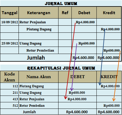 MAKNA DAN TUJUAN REKAPITULASI JURNAL KHUSUS