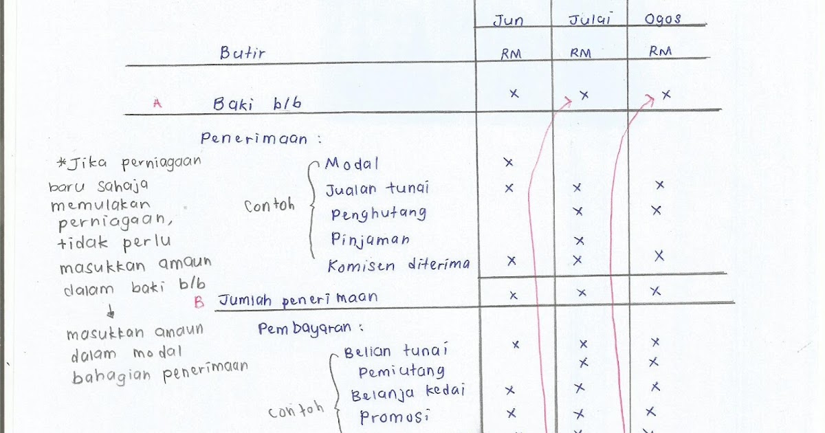 Contoh Soalan Akaun Belanjawan Tunai - Contoh KR