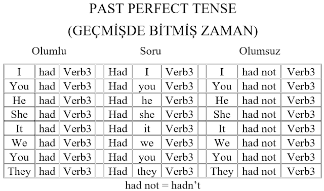 Past Perfect Tense (Geçmişde Bitmiş Zaman) Konu Anlatımı