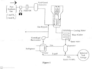 Ammonia Production Flowsheet