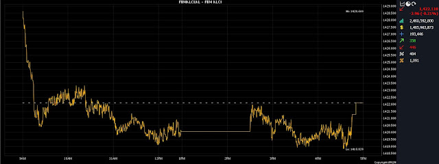 FBMKLCI Summary 20/04/2023